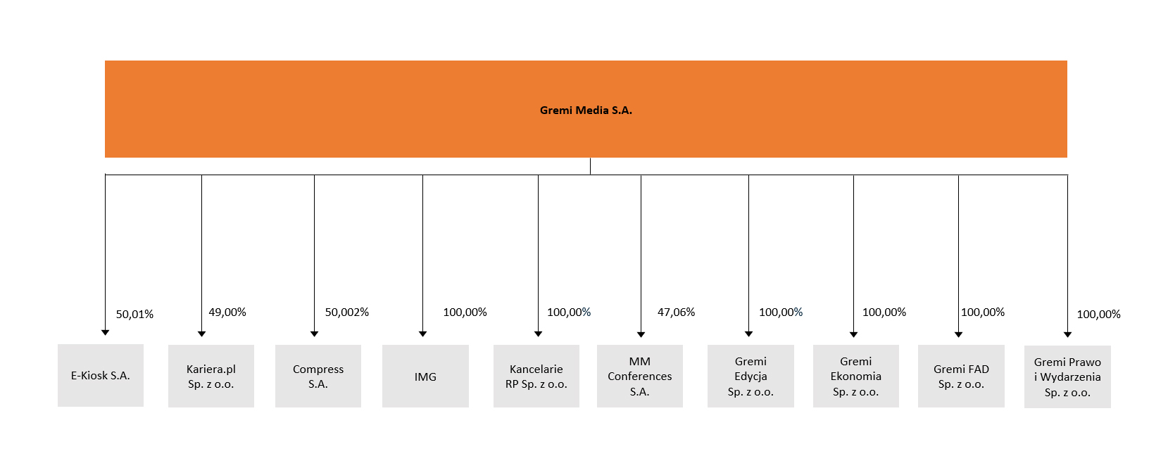 Struktura Grupy Gremi