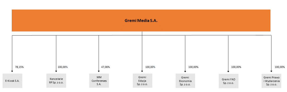 Struktura Grupy Gremi